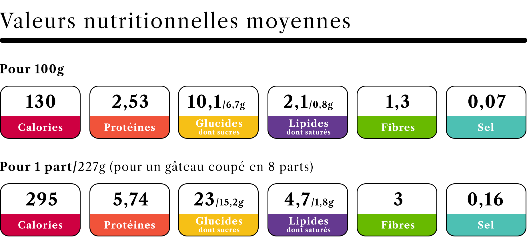 Valeurs nutritionnelles Fraisier