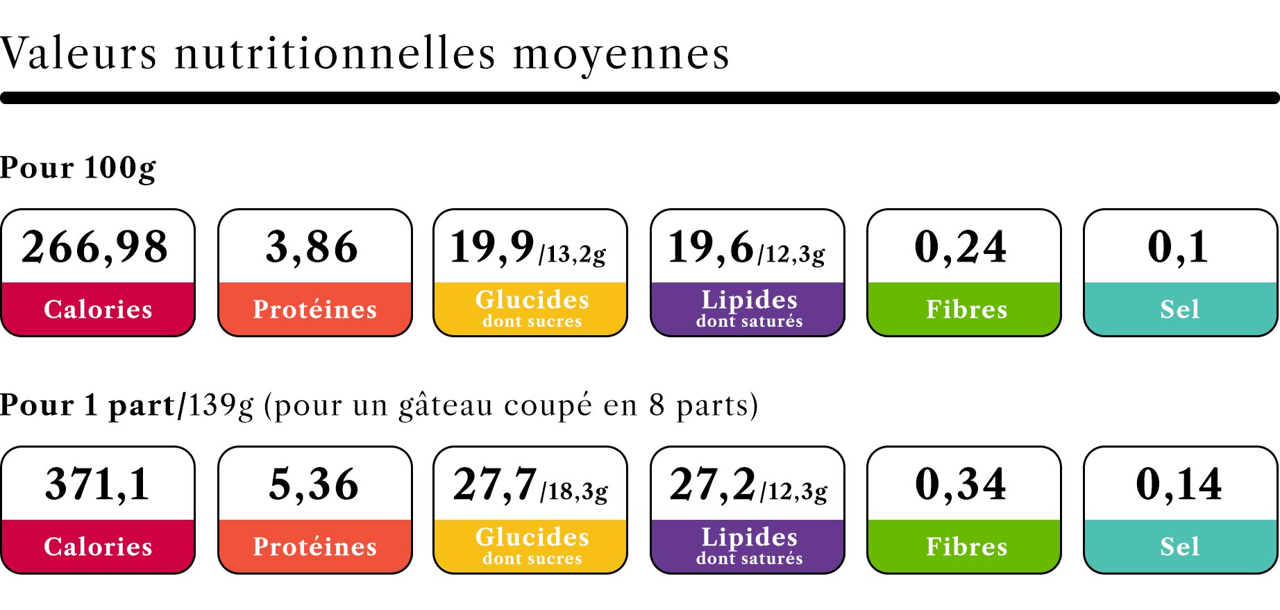 Valeurs nutritionnelles